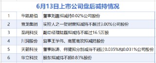 6月13日增減持匯總：開勒股份等2股增持 雪龍集團(tuán)等6股減持（表）