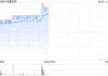 光伏股午前集體上揚(yáng) 協(xié)鑫科技漲超7%福萊特玻璃漲超4%