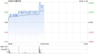 光伏股午前集體上揚(yáng) 協(xié)鑫科技漲超7%福萊特玻璃漲超4%