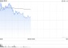 移卡盤中漲超10% 公司近日獲得美國MTL支付牌照