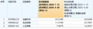 AI+金融應(yīng)用新進(jìn)展！DeepSeek助力，神州信息一度漲停！資金看多金融科技，“159851”近10日吸金超3.5億元