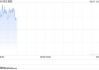 快訊：恒指高開(kāi)0.52% 科指漲0.35% 穩(wěn)定幣概念普漲 小米集團(tuán)漲8%