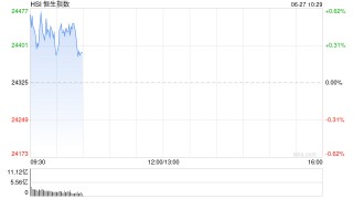快訊：恒指高開(kāi)0.52% 科指漲0.35% 穩(wěn)定幣概念普漲 小米集團(tuán)漲8%