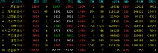 收評|國內(nèi)期貨主力合約有漲有跌 SC原油、燃料油漲超7%
