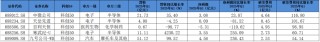 科創(chuàng)50成分股Q1業(yè)績透視：32家企業(yè)營收、凈利雙增 半導(dǎo)體公司業(yè)績亮眼