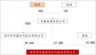 京基智農(nóng)低估值之謎？巨額地產(chǎn)項(xiàng)目是否被大股東分食 大股東有無掏空之嫌
