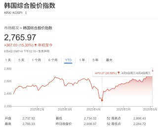 李在明正式開啟總統(tǒng)任期 韓國(guó)股市大漲邁入牛市