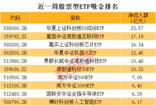科技ETF跌麻了，有人大幅抄底