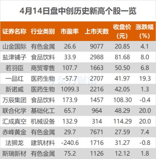 滬指漲0.76% 赤峰黃金、一品紅等創(chuàng)歷史新高