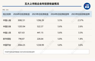 總投資收益率均超5%！五大上市險企業(yè)績高增背后的投資邏輯是什么？