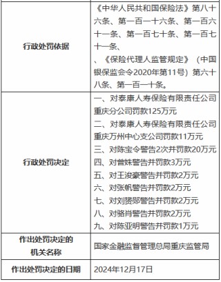 因編制虛假續(xù)期業(yè)務資料等 泰康人壽重慶分公司及重慶萬州中心支公司合計被罰136萬元