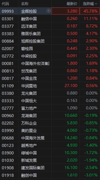 港股內房股突發(fā)跳水，融創(chuàng)中國跌超3%，早盤一度漲超9%