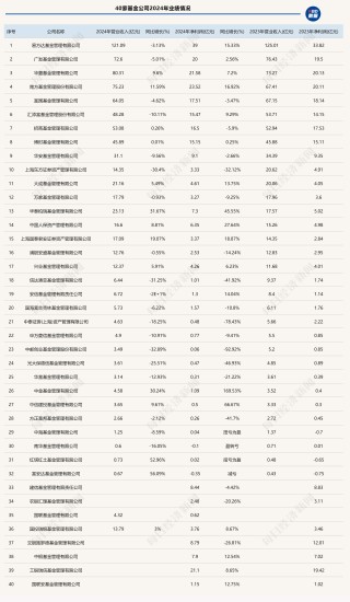 超40家基金公司去年業(yè)績數(shù)據(jù)出爐，信達(dá)澳亞等營收、凈利大幅下降