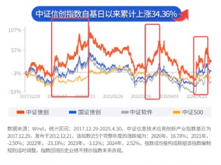 “海光信息中科曙光”權(quán)重不及指數(shù)，那又如何？看好信創(chuàng)ETF基金（562030）又不是因?yàn)槟莻€(gè)！