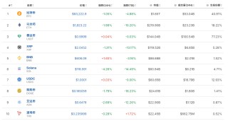 比特幣盤中一度跳水超4000美元，加密貨幣全網(wǎng)24小時超36億元蒸發(fā)！發(fā)生了什么？