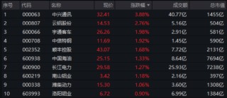 上市首周遭遇震蕩市！300現(xiàn)金流ETF成功“拿捏”，穩(wěn)步走出四連陽！