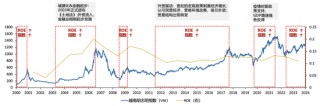 廣發(fā)策略劉晨明：年度展望中的十大關(guān)鍵邏輯圖表