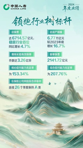 保費(fèi)收入超6714億！中國人壽壽險(xiǎn)公布2024年度業(yè)績