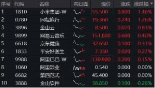 港股延續(xù)震蕩，機構：中期資產重估未走完！港股互聯(lián)網(wǎng)ETF（513770）標的領漲51%