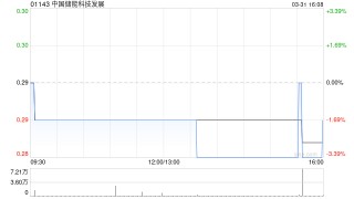 中國儲能科技發(fā)展發(fā)布年度業(yè)績 股東應占溢利803.6萬港元同比增長52.86%