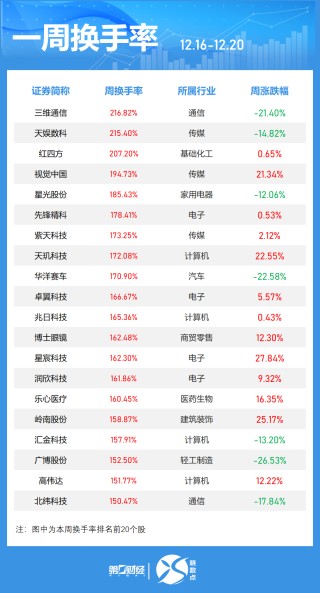 一周個(gè)股動(dòng)向：8連板牛股周漲61.30%，中興通訊獲主力青睞