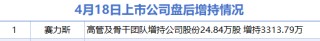 4月18日增減持匯總：盤(pán)后賽力斯披露增持情況 新華都減持（表）-財(cái)經(jīng)新聞
