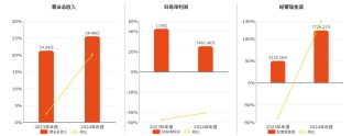 威海廣泰(002111.SZ)2024年凈利潤為7462.46萬元、較去年同期下降40.62%