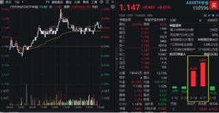 大象起舞！銀行ETF（512800）漲逾1.5%創(chuàng)收盤新高，“迪王”逆市領(lǐng)漲A50資產(chǎn)！資金積極搶籌創(chuàng)業(yè)板人工智能