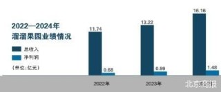 重金砸向營(yíng)銷 溜溜梅母公司沖刺港股