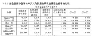 百億元爆款三年縮水80％，27年量化元老謝幕，中信保誠(chéng)困局何解？
