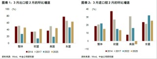 ETF日?qǐng)?bào)：在對(duì)等關(guān)稅、出口限制等的影響下，半導(dǎo)體芯片產(chǎn)業(yè)鏈的國(guó)產(chǎn)替代趨勢(shì)有望全面加速