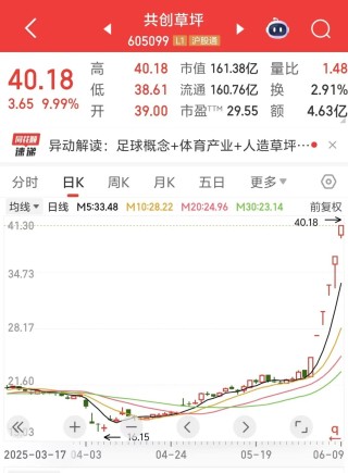 提示風(fēng)險(xiǎn)后再度漲停，605099，“6連板”