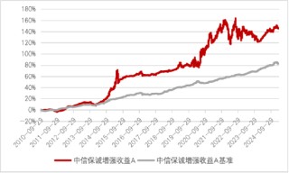 中信保誠基金“債券+”︱債加一點，探尋穩(wěn)健更優(yōu)解