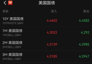美國股債匯三殺！道指重挫超1000點，英偉達市值蒸發(fā)超1萬億元，美元跳水，黃金新高