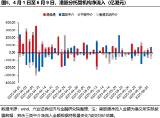 興證策略：誰(shuí)在買港股新消費(fèi)和創(chuàng)新藥？
