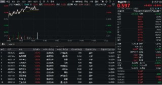 白酒龍頭猛攻！茅臺三大轉(zhuǎn)型釋放強心劑，食品ETF（515710）盤中漲超1%！