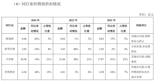 舍得酒業(yè)：為幫助經(jīng)銷商消化庫(kù)存，針對(duì)不同產(chǎn)品增加3%-5%的銷售折讓