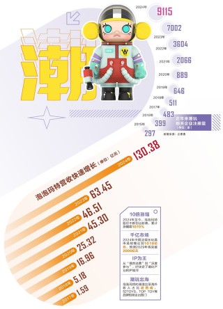 泡泡瑪特、布魯可雙雙創(chuàng)下歷史新高！中國(guó)潮玩品牌火爆出圈走向全球，兩萬(wàn)余家企業(yè)掘金千億藍(lán)海市場(chǎng)