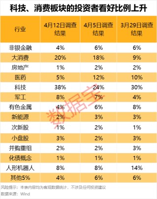 濫施關(guān)稅，后市關(guān)注什么？下周A股怎么走，投資者看好站上3300點(diǎn)