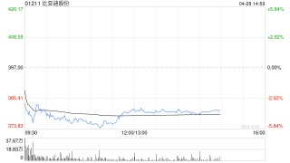 花旗：比亞迪股份首季純利符合市場(chǎng)預(yù)期 維持其為“行業(yè)首選”