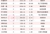 社保基金最新持倉動(dòng)向揭秘！Q1新進(jìn)215只個(gè)股前十大流通股東榜，中通客車獲增持家數(shù)最多