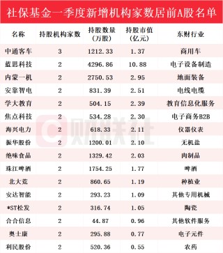 社保基金最新持倉動向揭秘！Q1新進215只個股前十大流通股東榜，中通客車獲增持家數(shù)最多