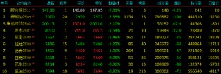 收評|國內期貨主力合約漲跌不一 工業(yè)硅漲超2%