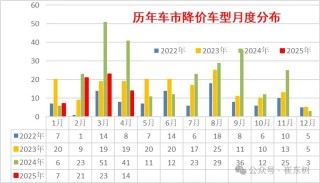 崔東樹：今年新車降價規(guī)模相對溫和 春季車市進入持續(xù)走強的良好狀態(tài)