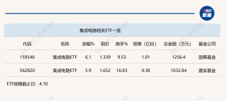 行業(yè)ETF風(fēng)向標丨政策利好“突襲”，集成電路ETF半日漲6%