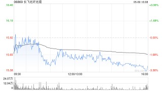 長(zhǎng)飛光纖光纜公布A股回購(gòu)計(jì)劃已實(shí)施完畢