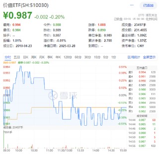 逆市抗跌！價(jià)值ETF（510030）緣何成資金避風(fēng)港？四大行千億定增釋放重磅信號(hào)
