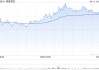 國泰君安4月11日斥資1.09億元回購647萬股A股