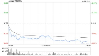 花旗：中國移動首財季整體業(yè)績稍勝預(yù)期 予“買入”評級 目標(biāo)價82.3港元