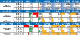 【市場聚焦】花生：反常態(tài)的進口